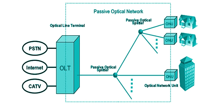 تنظیمات OLT و ONT جهت اتصال سرویس اینترنت 