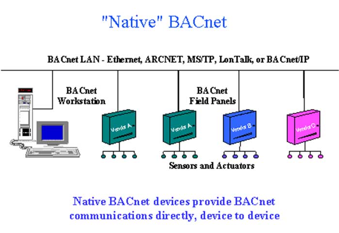 کاربرد پروتکل BACnet